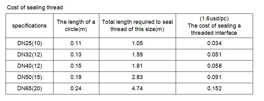 Pipe Sealing Cord 160 Meters Is Designed for Sealing Threaded Connections of Metal and Plastic Pipes Plumbing Seal Materials